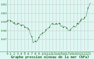 Courbe de la pression atmosphrique pour Aytr-Plage (17)