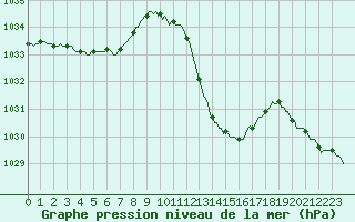 Courbe de la pression atmosphrique pour Recoubeau (26)