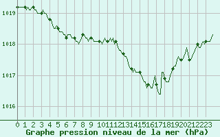 Courbe de la pression atmosphrique pour Izegem (Be)