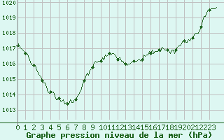 Courbe de la pression atmosphrique pour Saverdun (09)