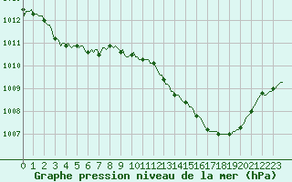 Courbe de la pression atmosphrique pour Isle-sur-la-Sorgue (84)