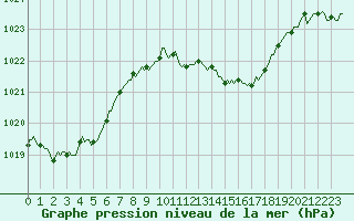 Courbe de la pression atmosphrique pour Saint-Julien-en-Quint (26)