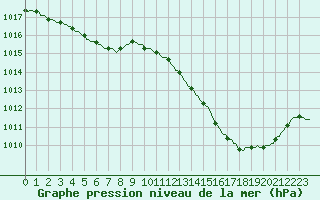 Courbe de la pression atmosphrique pour Puimisson (34)