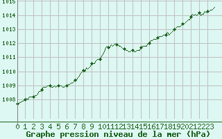 Courbe de la pression atmosphrique pour Forceville (80)