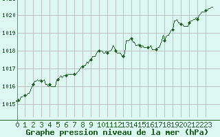 Courbe de la pression atmosphrique pour Bourg-en-Bresse (01)