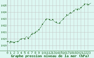 Courbe de la pression atmosphrique pour La Meyze (87)