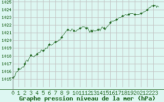 Courbe de la pression atmosphrique pour Haegen (67)