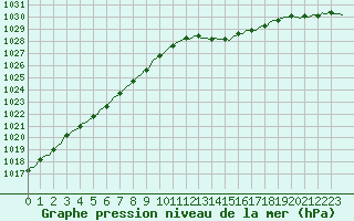 Courbe de la pression atmosphrique pour Lobbes (Be)