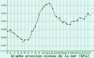 Courbe de la pression atmosphrique pour La Baeza (Esp)
