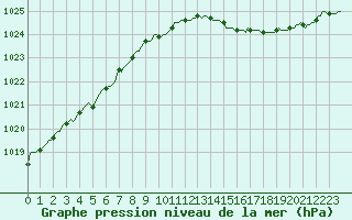 Courbe de la pression atmosphrique pour Bulson (08)
