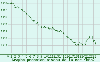 Courbe de la pression atmosphrique pour Saint-Brevin (44)