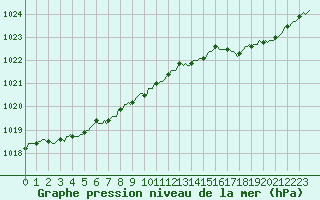 Courbe de la pression atmosphrique pour Bulson (08)