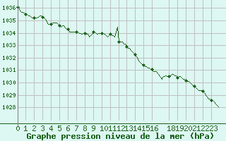 Courbe de la pression atmosphrique pour Malbosc (07)