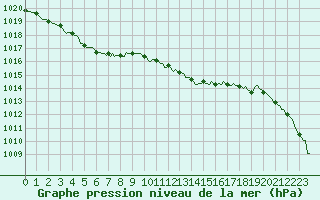 Courbe de la pression atmosphrique pour Merschweiller - Kitzing (57)