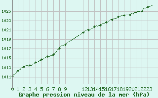 Courbe de la pression atmosphrique pour Pordic (22)