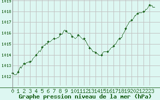 Courbe de la pression atmosphrique pour Eygliers (05)