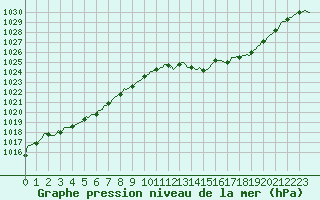 Courbe de la pression atmosphrique pour Lagarrigue (81)