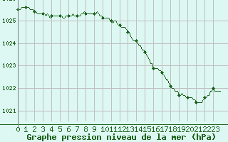 Courbe de la pression atmosphrique pour Le Mesnil-Esnard (76)