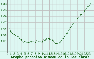 Courbe de la pression atmosphrique pour Cerisiers (89)