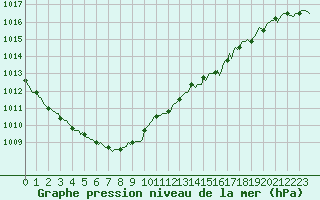 Courbe de la pression atmosphrique pour Saint-Martial-de-Vitaterne (17)