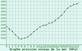 Courbe de la pression atmosphrique pour Bulson (08)