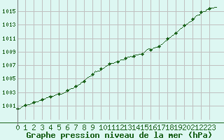 Courbe de la pression atmosphrique pour Connerr (72)