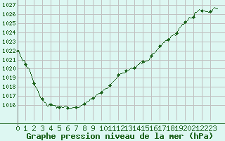 Courbe de la pression atmosphrique pour Silly (Be)