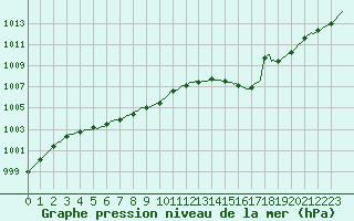 Courbe de la pression atmosphrique pour Lagarrigue (81)