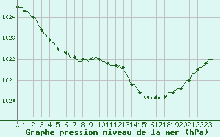 Courbe de la pression atmosphrique pour Saclas (91)