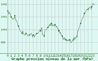 Courbe de la pression atmosphrique pour Gruissan (11)