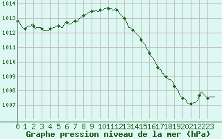 Courbe de la pression atmosphrique pour Vliermaal-Kortessem (Be)