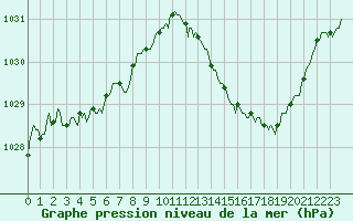 Courbe de la pression atmosphrique pour Galargues (34)