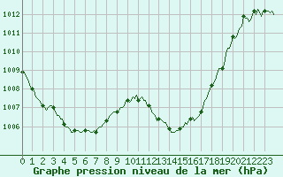 Courbe de la pression atmosphrique pour Sant Quint - La Boria (Esp)