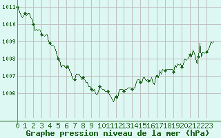 Courbe de la pression atmosphrique pour Hazebrouck (59)