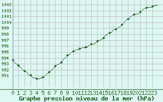 Courbe de la pression atmosphrique pour Faulx-les-Tombes (Be)