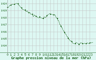 Courbe de la pression atmosphrique pour La Baeza (Esp)