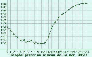 Courbe de la pression atmosphrique pour Saffr (44)