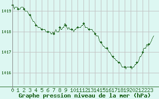 Courbe de la pression atmosphrique pour Tthieu (40)