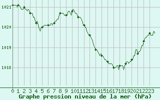 Courbe de la pression atmosphrique pour Saint-Jean-de-Vedas (34)