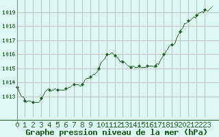 Courbe de la pression atmosphrique pour Narbonne-Ouest (11)