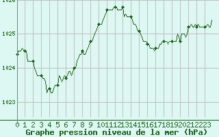 Courbe de la pression atmosphrique pour Saint-Georges-d