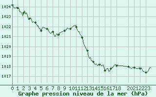 Courbe de la pression atmosphrique pour Prads-Haute-Blone (04)