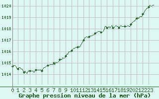 Courbe de la pression atmosphrique pour Vias (34)