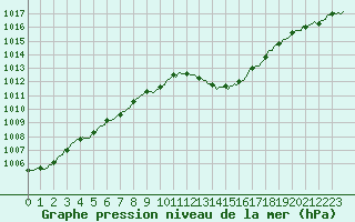 Courbe de la pression atmosphrique pour Saint-Germain-du-Puch (33)