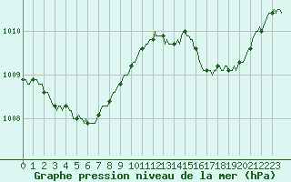 Courbe de la pression atmosphrique pour Malbosc (07)
