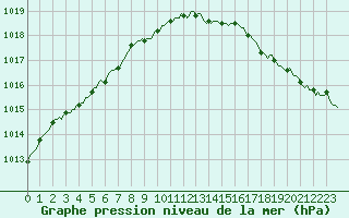 Courbe de la pression atmosphrique pour Saint-Brevin (44)