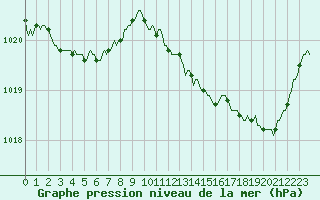 Courbe de la pression atmosphrique pour Saint-Philbert-de-Grand-Lieu (44)