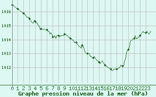 Courbe de la pression atmosphrique pour Guret (23)