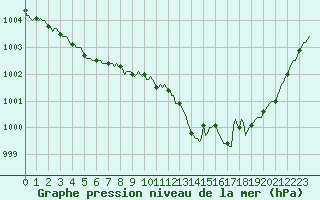 Courbe de la pression atmosphrique pour Lobbes (Be)