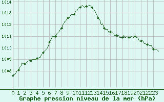 Courbe de la pression atmosphrique pour Neufchtel-Hardelot (62)